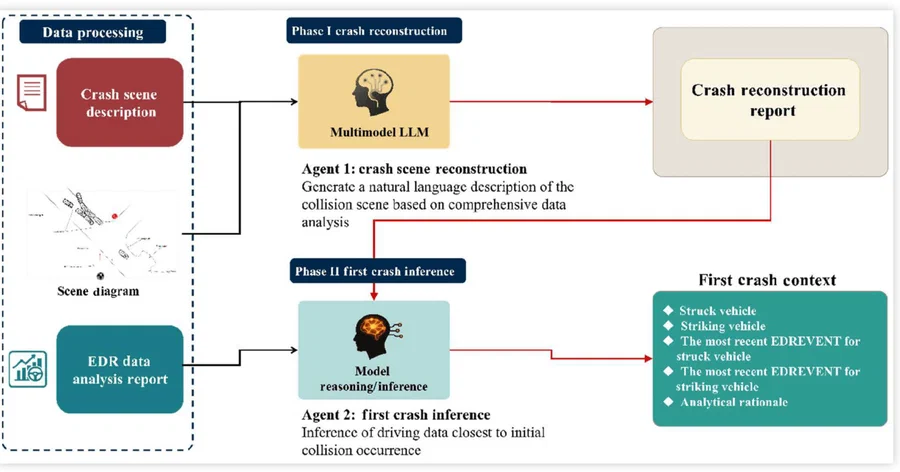 AI and data for crash analysis