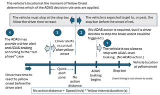 How the ADAS chooses its decision rules at yellow onset