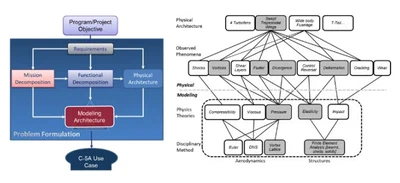NATO STO AVT-297 | Development of a Framework for Validation of Computational Tools for Analysis of Air and Sea Vehicles featured image