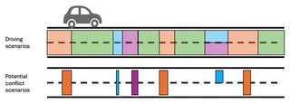 Driving scenarios and potential-conflict scenarios along a trip